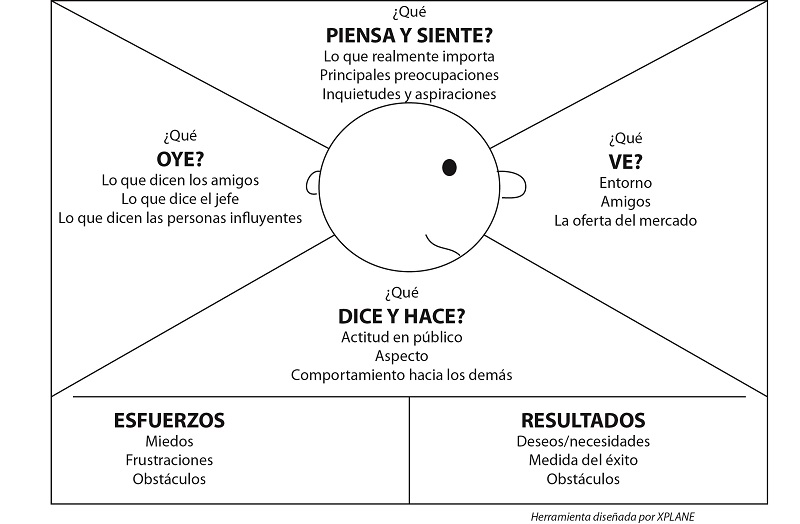 ¿Qué es el mapa de empatía?